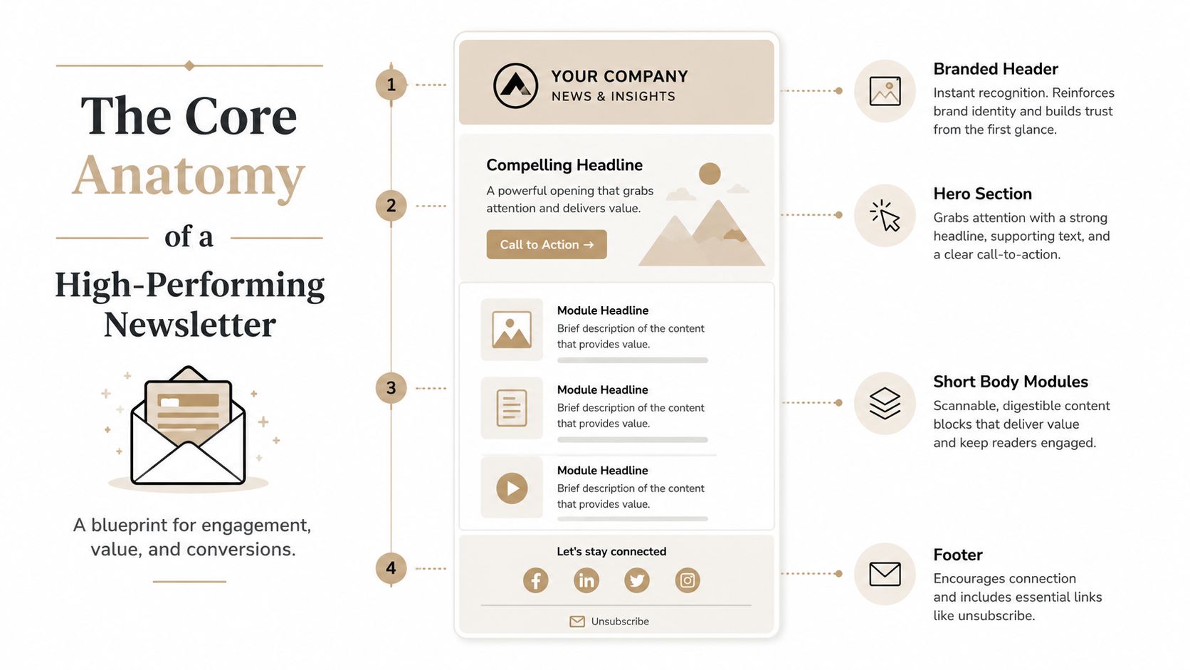 A visual guide outlining the essential sections and structure for creating a high-performing business email newsletter.